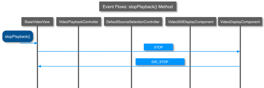 StopPlayback () 메소드 이벤트