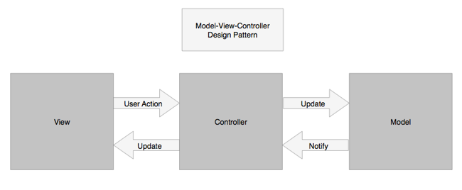 모델 - 뷰 - 컨트롤러 디자인 패턴